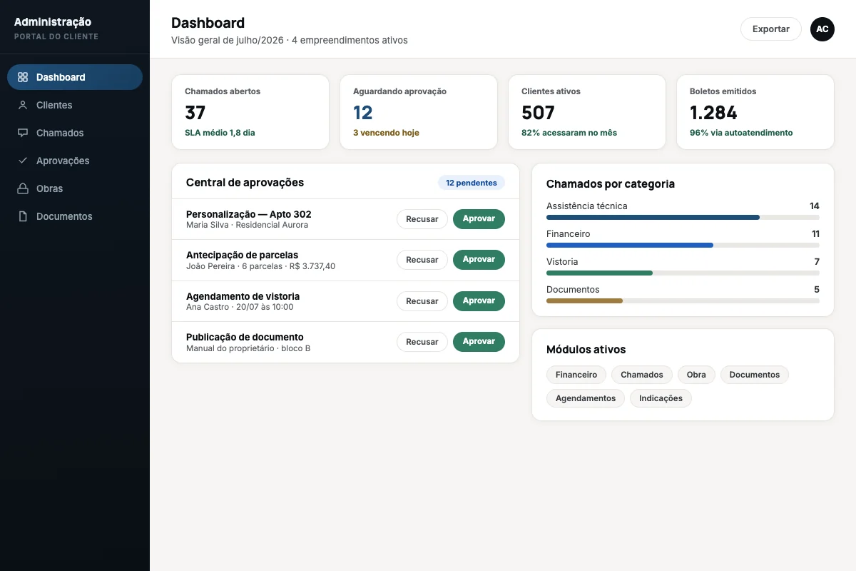 Painel administrativo com indicadores de chamados, aprovações pendentes, clientes ativos, boletos emitidos e central de aprovações.