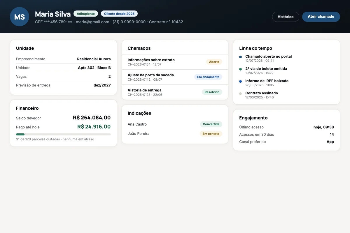 Visão completa do cliente com unidade, situação financeira, chamados, indicações, linha do tempo e dados de engajamento.